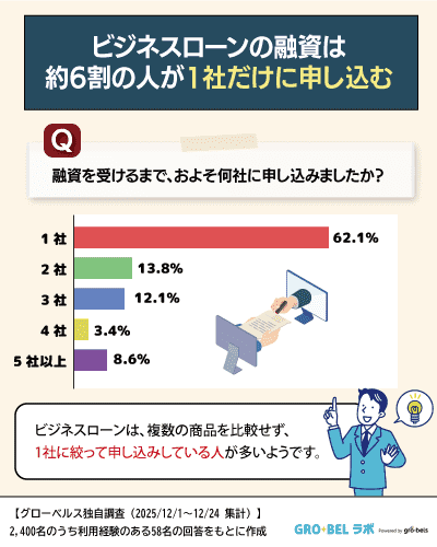 アンケート調査【ビジネスローン審査時の申込件数】