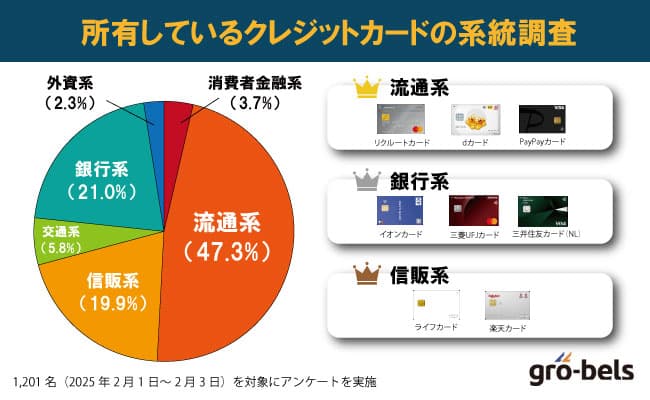 アンケート調査【所有しているクレジットカードの人気の系統】