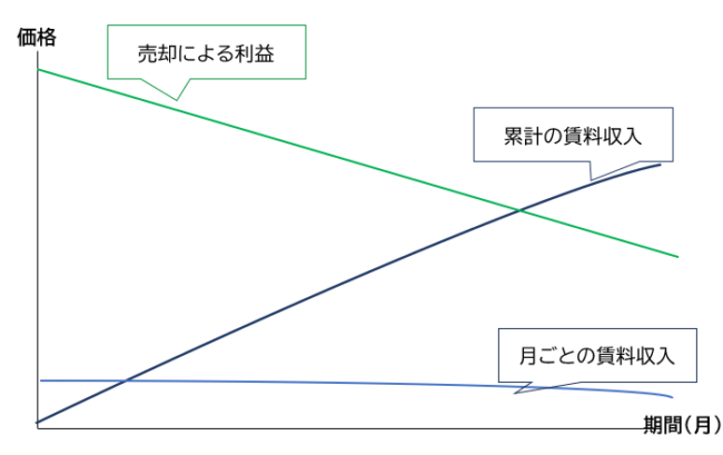 インカムゲインとキャピタルゲインの推移イメージ