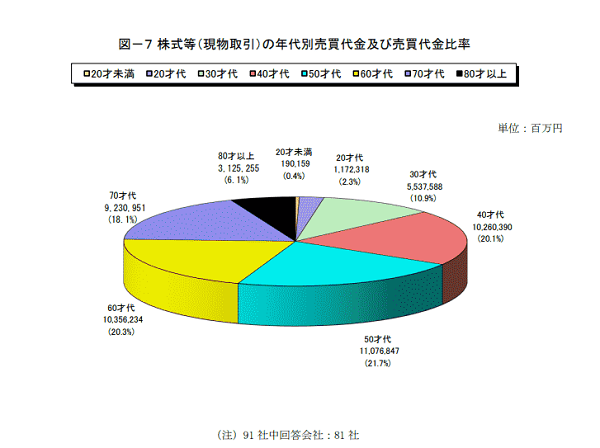 インターネット取引に関する調査結果（2022 年９月末）について株式等（現物取引）の年代別売買代金及び売買代金比率