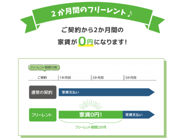インテリックス「あんばい」の2ヵ月間のフリーレント