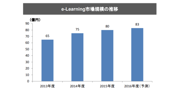 オンライン英会話の市場規模が拡大