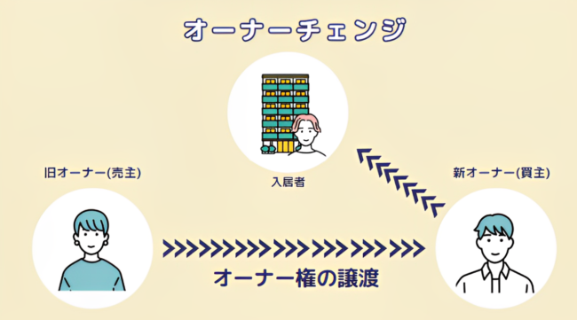 オーナーチェンジの仕組み【図解】