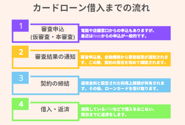 カードローン審査申込から融資までの流れ