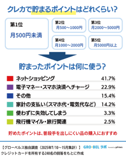 クレカのポイント還元状況｜グローベルス独自調査