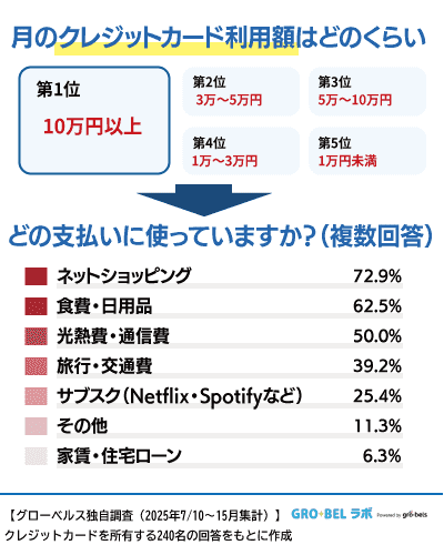 クレカの利用額や用途｜グローベルス独自調査