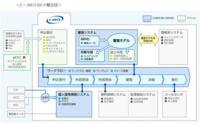 クレジットカードの入会審査システム「C-ARCS-EB」を提供開始伊藤忠テクノソリューションズ株式会社-公式報道資料より）