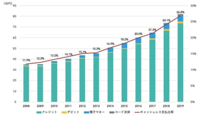 クレジットカード利用者数の増加(出典：公正取引委員会「クレジットカードの取引に関する実態調査報告書」)