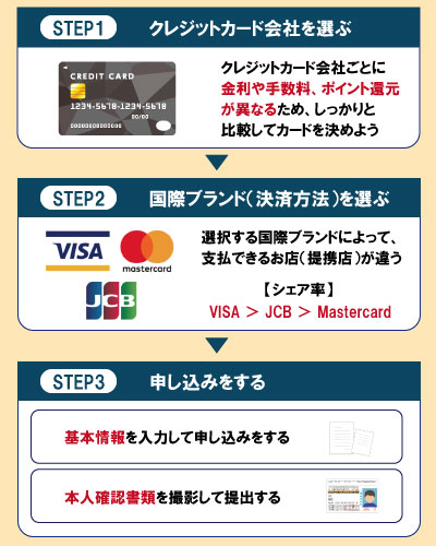 クレジットカード審査の申し込み手順