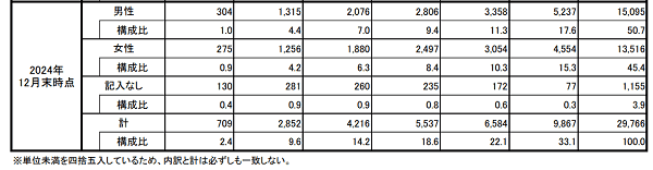 クレジットカード性別・年代別契約数