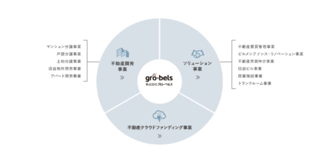 グローベルスの主力事業【図解】