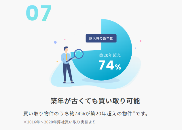 スターマイカの買取物件の約74%が築20年超えマンション