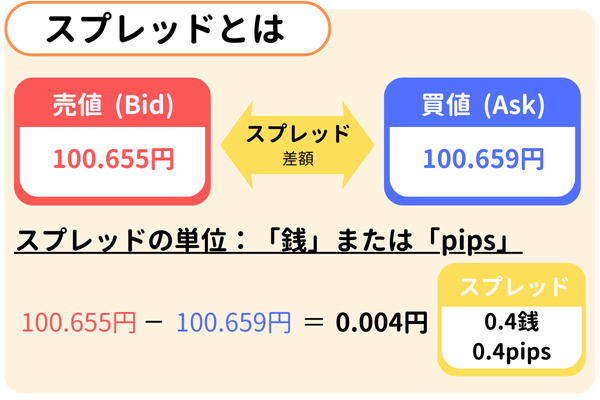スプレッドとは