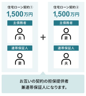 ソニー銀行HP「ペアローンとは」