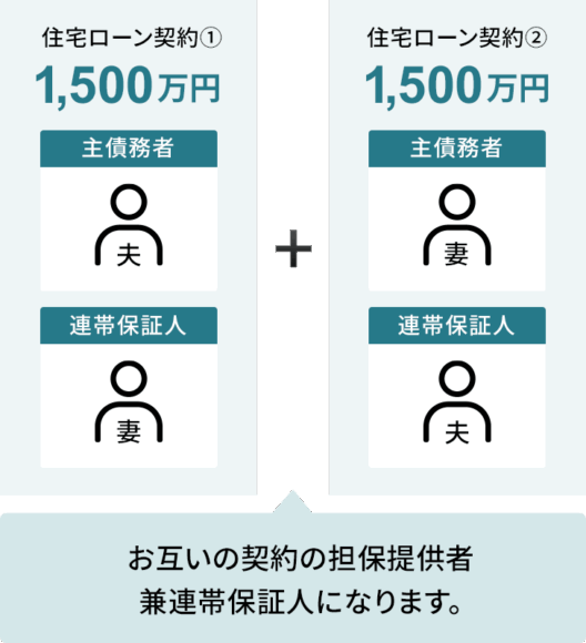 ソニー銀行HP「ペアローンとは」