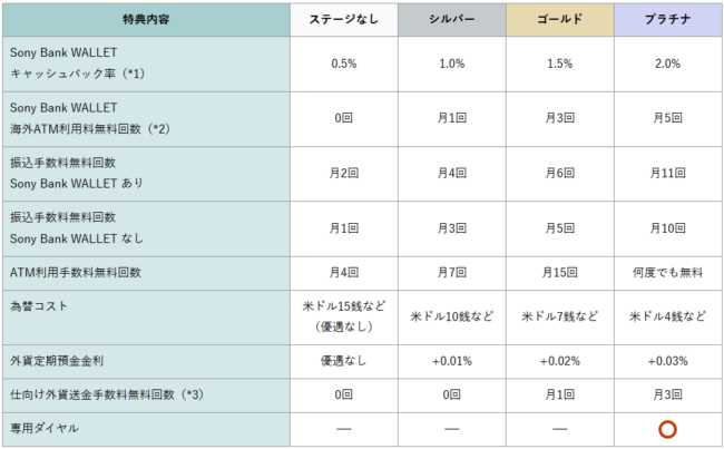 ソニー銀行の会員ランク