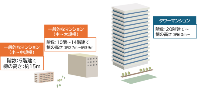 タワーマンションと一般的なマンションの違い【図解】