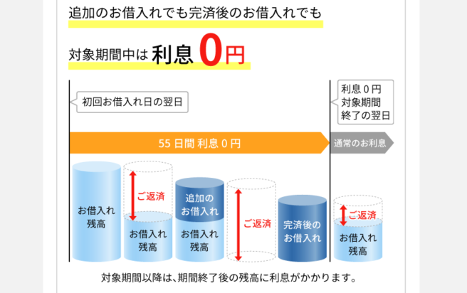 ダイレクトワン 無利息期間サービス(ダイレクトワン公式HP)