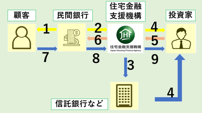 フラット35の仕組み【図解】