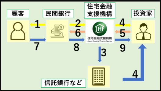 フラット35の仕組み【図解】