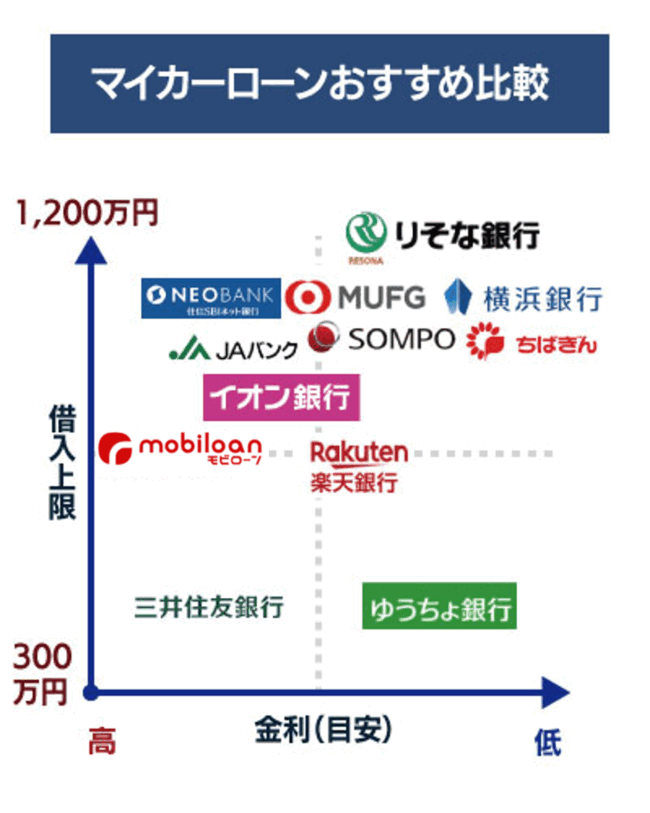 マイカーローンおすすめランキング【早見表】