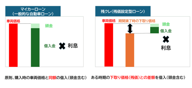 マイカーローンと残クレ（残価設定型ローン）の違い