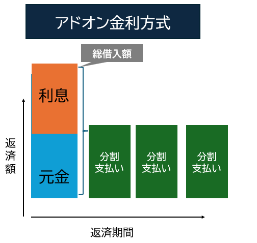 マイカーローンの金利方式【アドオン金利】