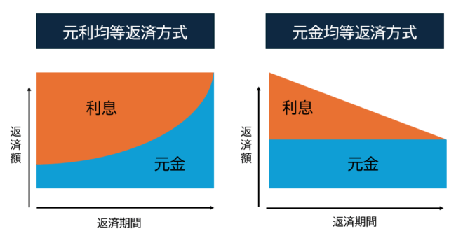 マイカーローンの金利方式【実質年率】