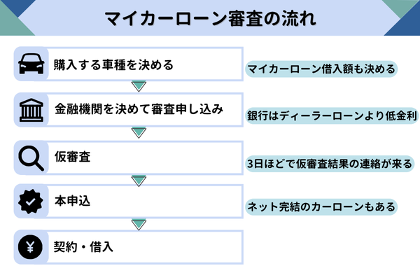 マイカーローン審査の流れ