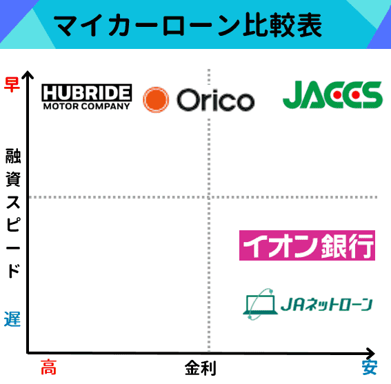 マイカーローン比較表【審査が甘い・ゆるい・通りやすいマイカーローンランキング】