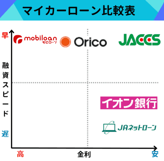 マイカーローン比較表【審査が甘い・ゆるい・通りやすいマイカーローンランキング】