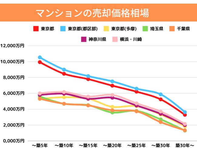 マンションの売却価格相場【推移グラフ】