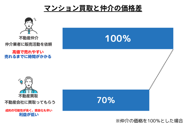 マンション買取と仲介の価格差【図解】