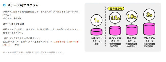 ライフカードのステージ制プログラム
