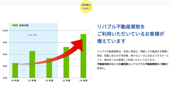 リバブル不動産買取の利用者数推移(東急リバブル公式HPより)