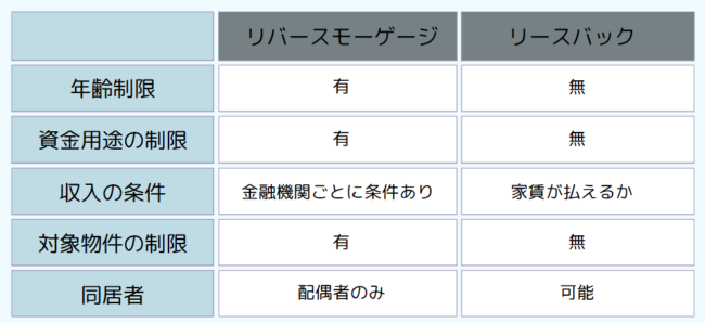 リバースモーゲージとリースバックの利用条件の違い