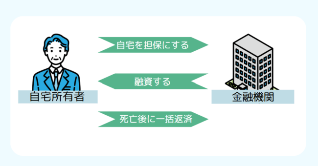 リバースモーゲージの仕組み【図解】