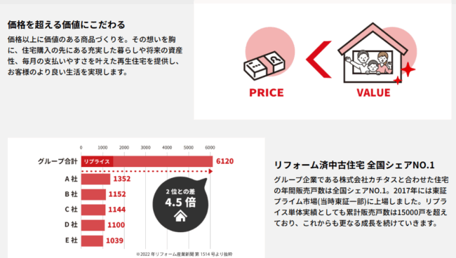 リプライスはリフォーム済中古住宅の全国シェア1位(2022年リフォーム産業新聞 第1514号より抜粋)