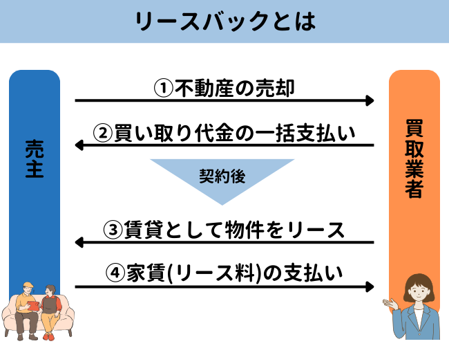 リースバックとは【図解】