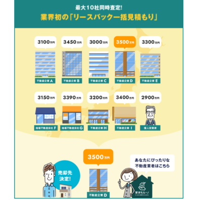 リースバック一括見積もりの仕組み(家まもルーノ 公式HP)