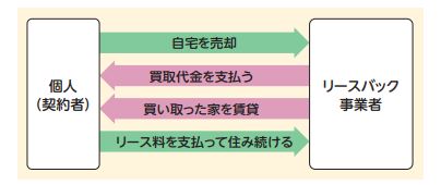 リースバック契約までの流れ【図解】