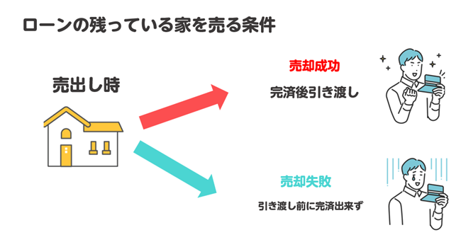 ローンが残っている家でも売却は可能【図解】