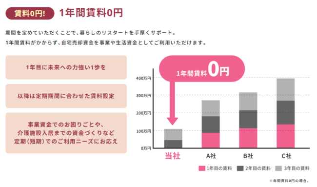 一建設「リースバックプラス」の家賃減額制度
