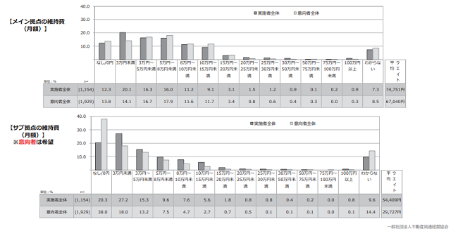 一般社団法人-不動産流通経営協会｜複数拠点生活に関する意向調査