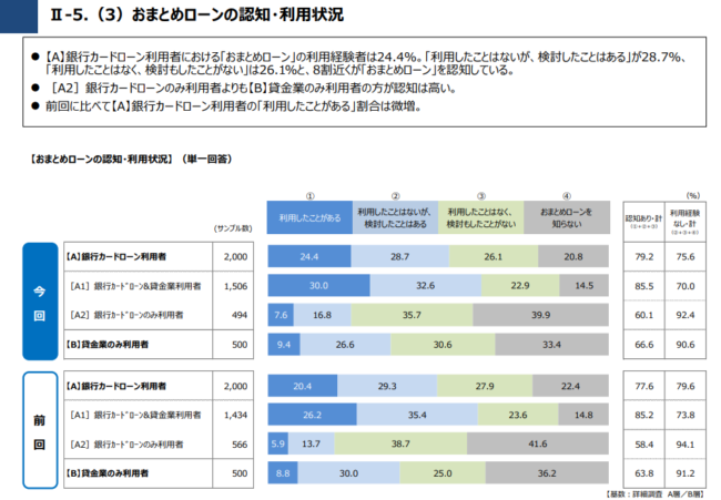 一般社団法人 全国銀行協会「銀行カードローンに関する消費者意識調査＜調査結果＞」