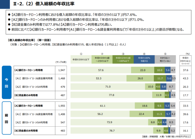一般社団法人 全国銀行協会「銀行カードローンに関する消費者意識調査＜調査結果＞」2020年3月31日