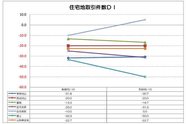 一般社団法人山形県不動産鑑定士協会 山形県不動産市場動向に関するアンケート調査結果 第6回調査