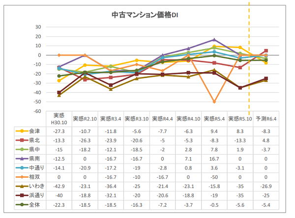 一般社団法人福島県不動産鑑定士協会 福島県の不動産市場動向に関するアンケート調査結果第27回調査（令和5年10月1日時点）