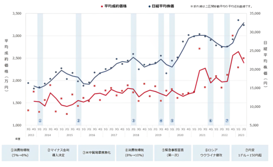 三井のリハウス「ご所有不動産周辺のマーケット動向」