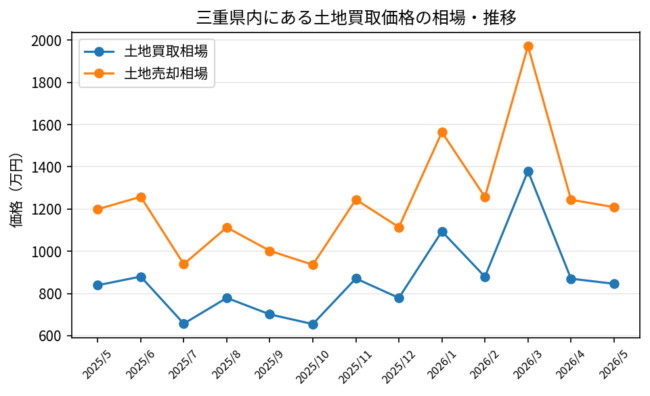 三重県_土地買取価格相場推移_2025年5月-2026年5月